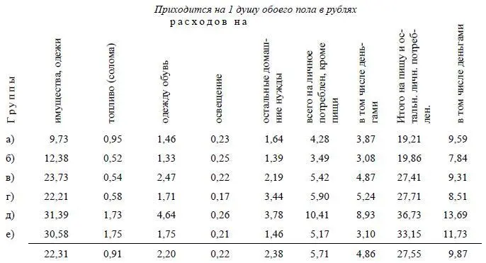 Эти расходы не всегда правильно рассчитывать на 1 душу об пола так как - фото 64