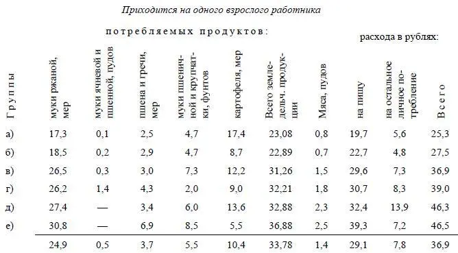 Для сопоставления с этим данных о жизненном уровне сельских рабочих мы можем - фото 66