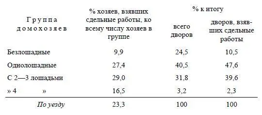 Отсюда ясно видно что участие в сдельных работах ослабевает в обеих крайних - фото 73