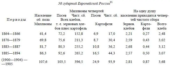 50 губерний Европейской России 70 Мы видим отсюда что до 1890х годов - фото 77
