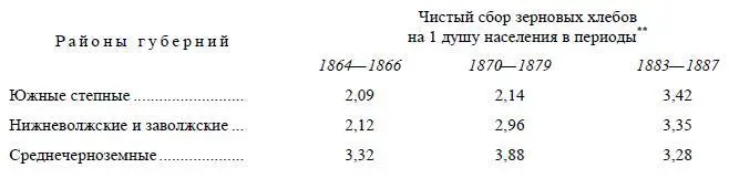Источники названы выше Районы губерний по Ист стат обзору Район - фото 78