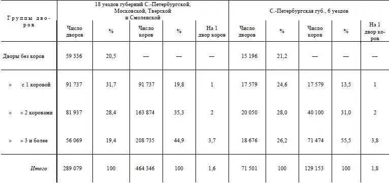 Таким образом распределение коров среди крестьян нечерноземной полосы - фото 83