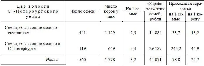 Можно судить по этому как распределяются блага молочного хозяйства во всем - фото 84