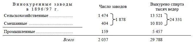 Таким образом более 9 10всего числа винокуренных заводов дающих более 4 - фото 86