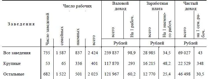 Ничтожная доля крупных заведений менее 1 10общего числа имеющих около 1 - фото 94