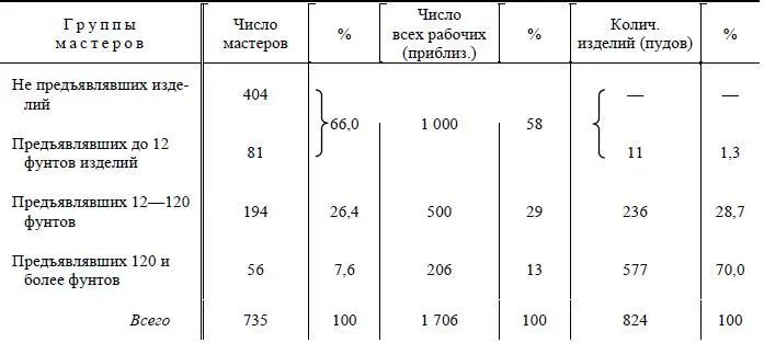 Обе первые группы около двух третей всего числа мастеров скорее можно - фото 101
