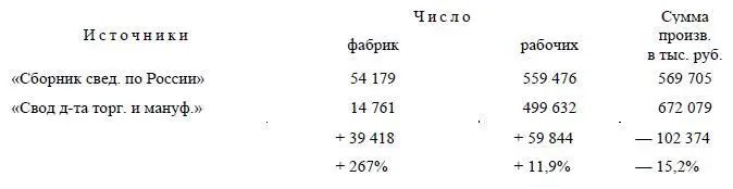 Таким образом губернаторские отчеты зачислили в число фабрик десятки тысяч - фото 104