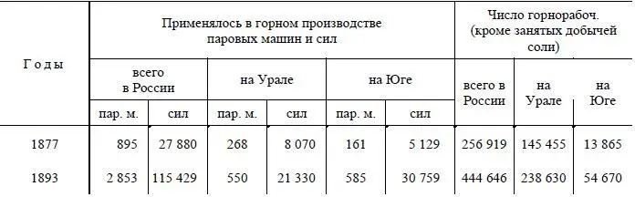 Таким образом на Урале число паровых сил увеличилось только раза в 2 1 2 а - фото 109