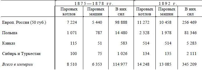 За 16 лет число паровых двигателей возросло по количеству сил в России втрое а - фото 116