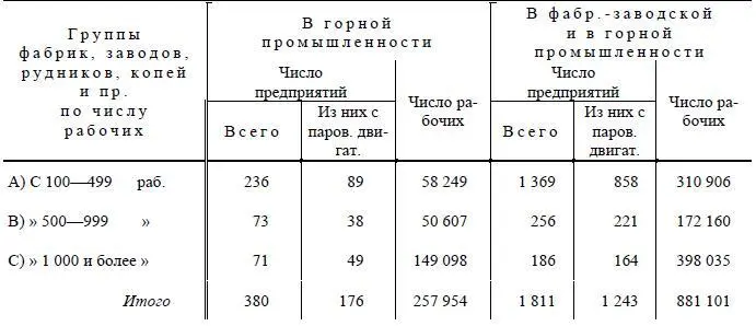 В горной промышленности концентрация рабочих в крупных предприятиях еще сильнее - фото 120