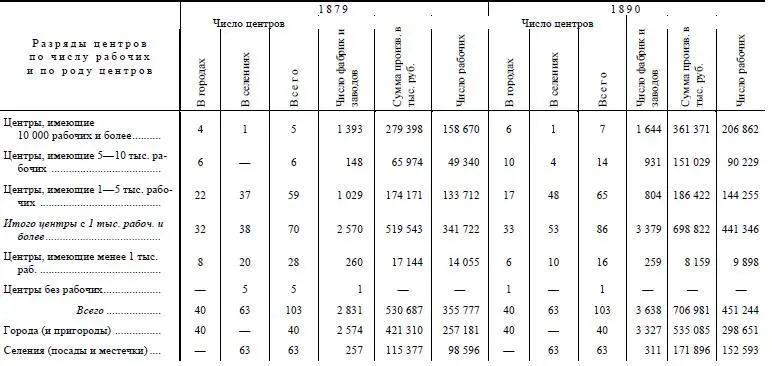 Из этой таблицы видно что в 103х центрах было сосредоточено в 1879 г 356 - фото 121