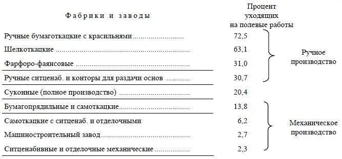 Мы добавили к табличке автора распределение 8ми производств на ручные и - фото 122