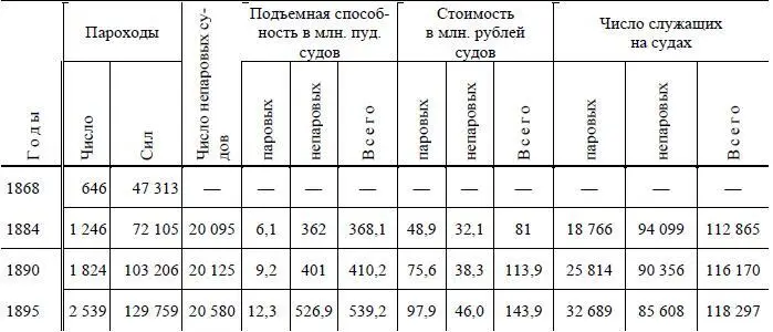 Грузов по внутренним водным путям Европейской России было перевезено в 1881 г - фото 123
