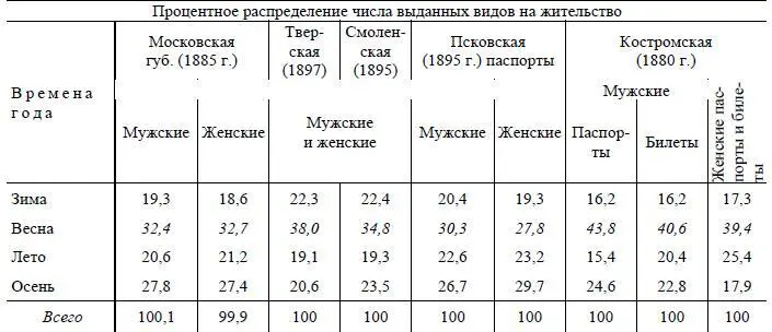Максимум числа выданных паспортов приходится повсюду на весну След из - фото 129