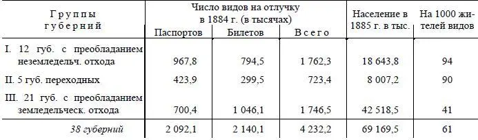 Эти цифры показывают что отхожие промыслы сильнее развиты в первой группе - фото 130