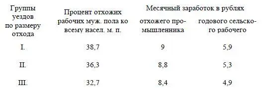 Эти цифры вполне поясняют те явления 1 что отхожие промыслы влияют на - фото 132