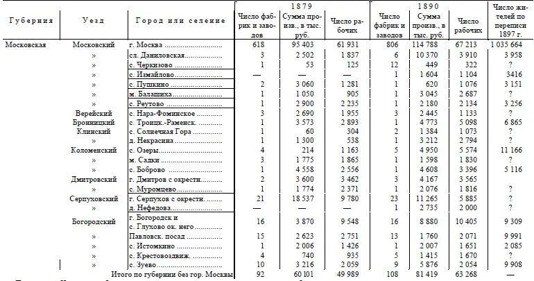 Примечание Итоги по губернии означают итоги по перечисленным центрам в - фото 136