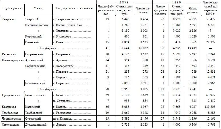 Примечание Звездочка означает что из числа фабричнозаводских рабочих - фото 137