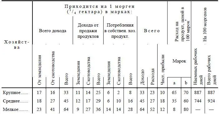 а если не переводить на деньги стоимость рабочей силы хозяина и его семьи b - фото 6