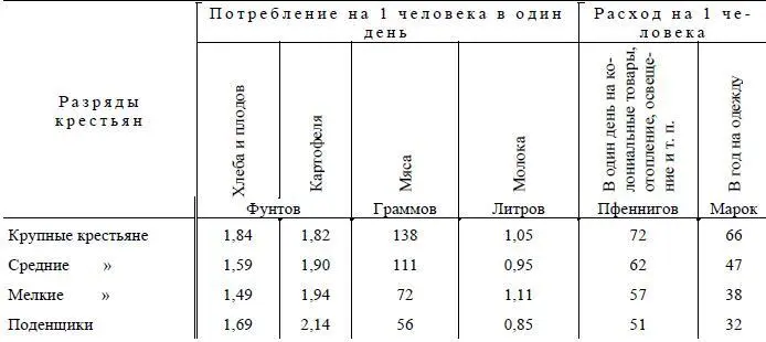 Вот в какого рода данных бравый Герц не заметил ни недоедания ни нужды Мы - фото 7