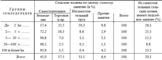 Мы видим отсюда что из всего числа германских земледельцев только 45 т е - фото 9