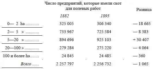 Количество хозяйств имеющих рабочий скот одинаково уменьшилось и в крупном и - фото 10