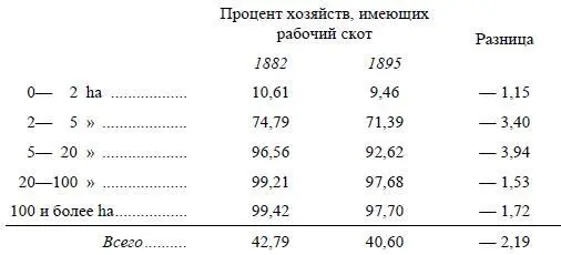 Итак процент хозяйств с рабочим скотом вообще понизился на два с лишком - фото 11