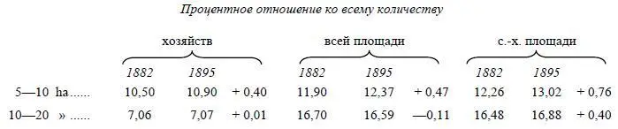 В группе с 1020 ha увеличение числа хозяйств совершенно ничтожно доля всей - фото 14