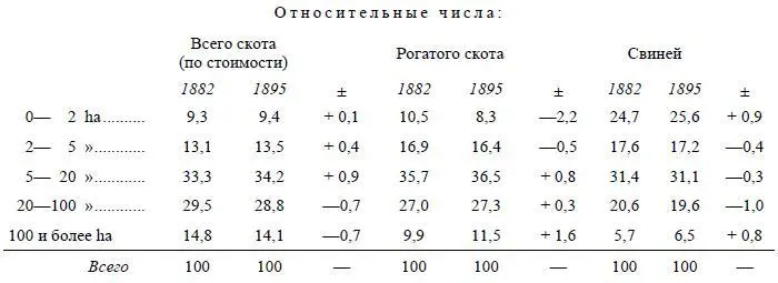 Таким образом доля крупного хозяйства в общем количестве скота уменьшилась - фото 15