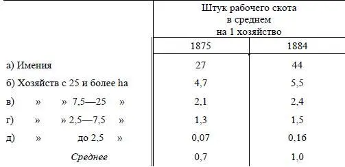 Следовательно хозяйства полупролетарские до 25 ha таких хозяйств в 1884 г - фото 28