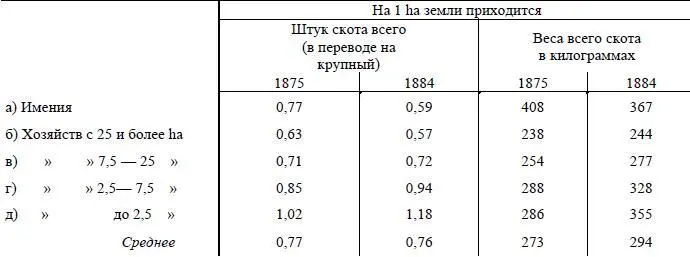 Данные о числе штук скота на 1 гектар земли это те данные которыми - фото 31