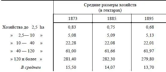 Из этих данных мы видим что размеры хозяйств в большинстве групп чрезвычайно - фото 33
