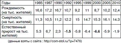 Как видно из этих данных начало радикальных экономических реформ в 1992 году - фото 3