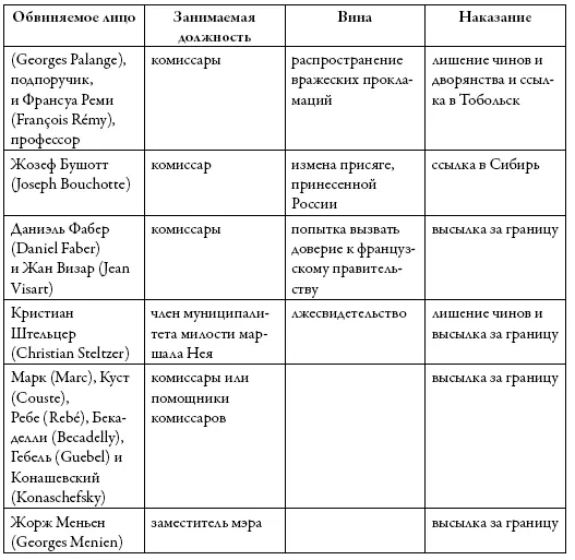 Приложение 4 Высылка и возвращение 40 иностранных заложников 1812 год 20 - фото 39