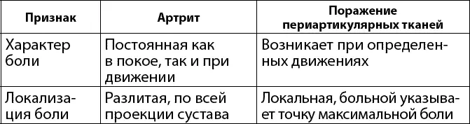 Для диагностики периартикулярных поражений инструментальный метод - фото 34