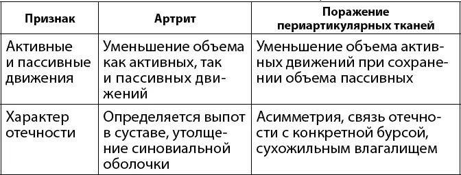 Для диагностики периартикулярных поражений инструментальный метод - фото 35