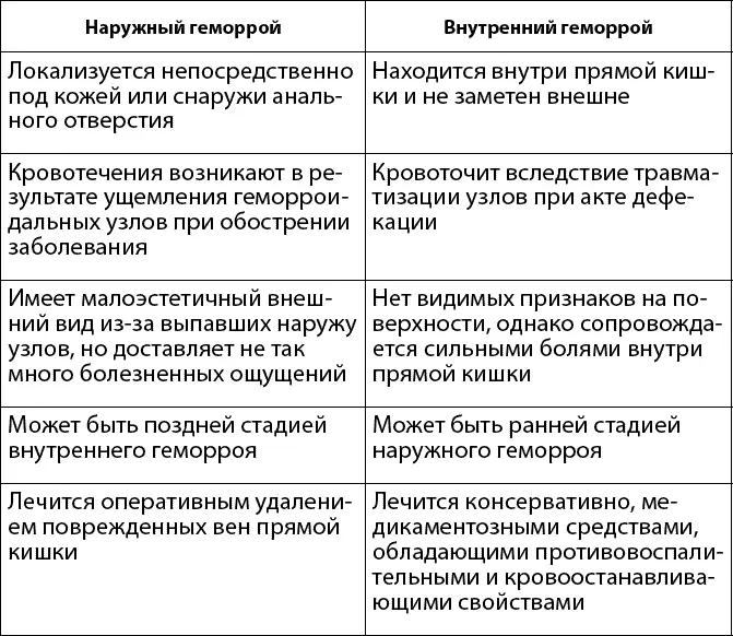 В некоторых случаях его течение может проходить тяжелее нежели геморрой - фото 86