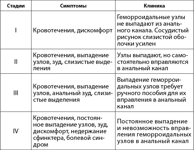 IV стадияхарактеризуется постоянным выпадением геморроидальных узлов вместе со - фото 88