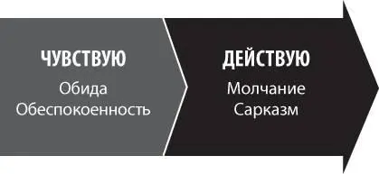 Рис 61 Чувства определяют действия Может быть это поведение Л у иса Он - фото 2
