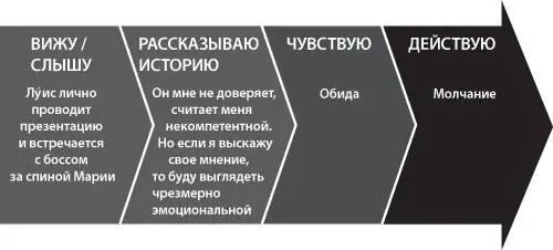 Рис 63 Путь Марии к действию Вы рассказываете себе истории даже не - фото 4