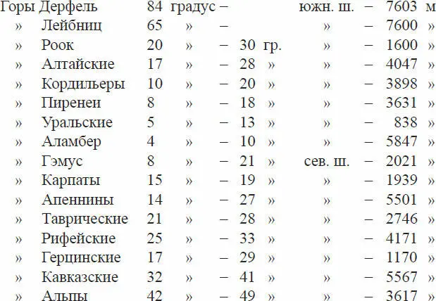 Из этих горных цепей наиболее крупная Апеннины простирающаяся на 150 лье и - фото 3