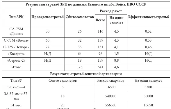 Кроме вооруженных сил СССР на стороне Сирии приняли участие вооруженные силы - фото 1