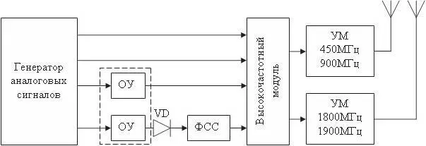 Рис 124 Блоксхема работы устройств зашумления сигналов сотовой связи - фото 30