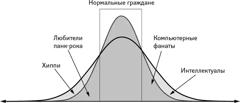 В общем логика распределения потребителей по типам социального поведения - фото 2