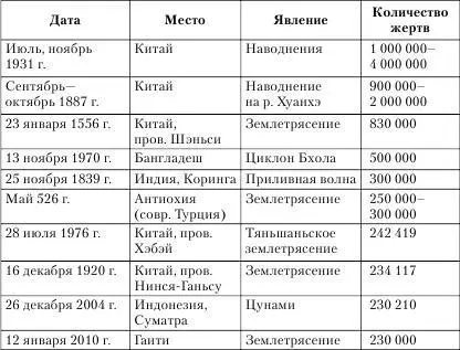 10 сильнейших землетрясений по 12балльной шкале 10 крупнейших цунами по - фото 1