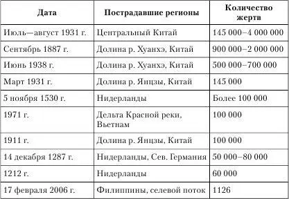 10 крупнейших ураганов по числу жертв 12 крупнейших эпидемий по числу - фото 4
