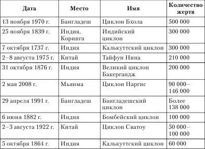 12 крупнейших эпидемий по числу жертв Для сравнения число жертв пандемии - фото 5