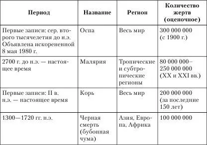 Для сравнения число жертв пандемии азиатского гриппа 19561958 гг оценивается - фото 6