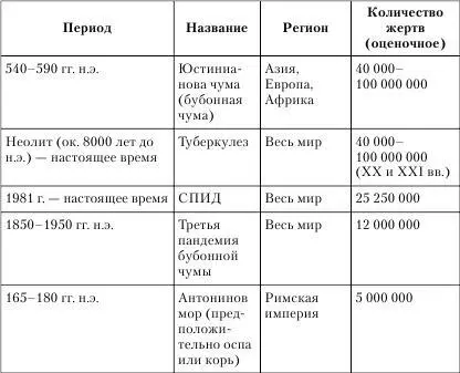 Для сравнения число жертв пандемии азиатского гриппа 19561958 гг оценивается - фото 7