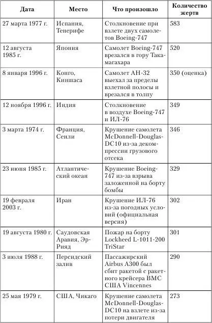 10 крупнейших невоенных кораблекрушений по числу жертв 10 случаев паники и - фото 10